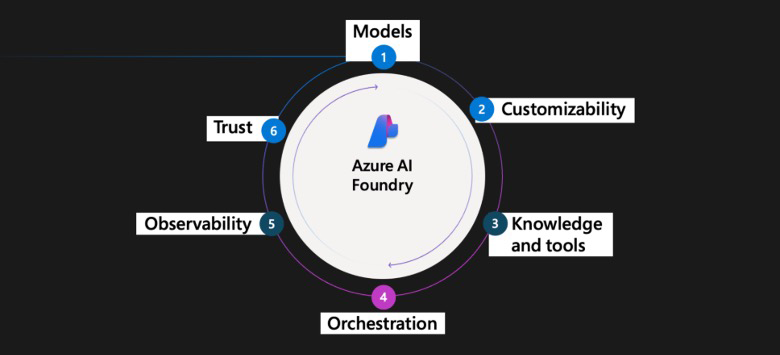 What-is-Azure-AI-Foundry What is Azure AI Foundry?