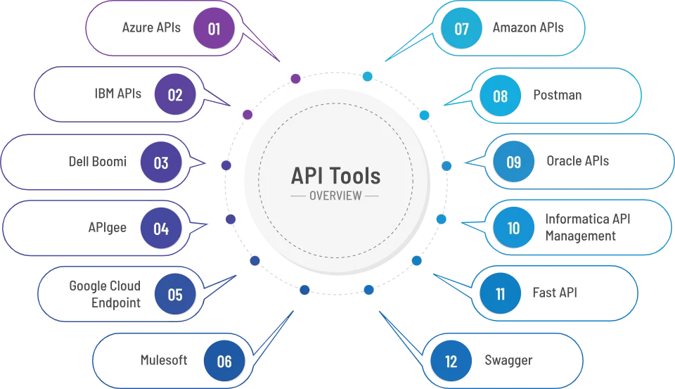 our-services-various-api-tools Data Integration and Application integration