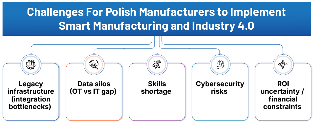 Challenges-For-Polish-Manufacturers-to-Implement-Smart-Manufacturing-and-Industry-4.0 The Challenges Limiting Smart Manufacturing and Industry 4.0