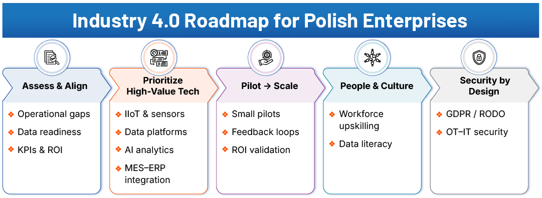 Industry 4.0 Roadmap for Polish Enterprises An End-to-end Industry 4.0 implementation Roadmap