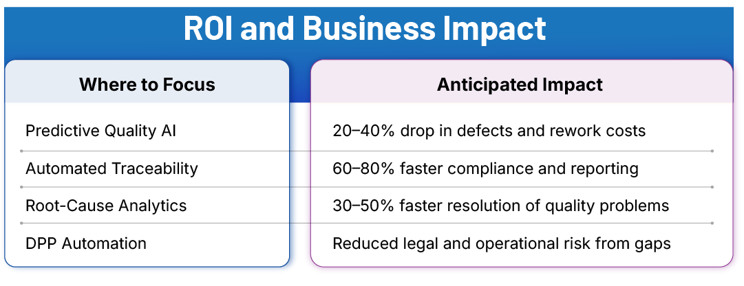 ROI and Business Impact