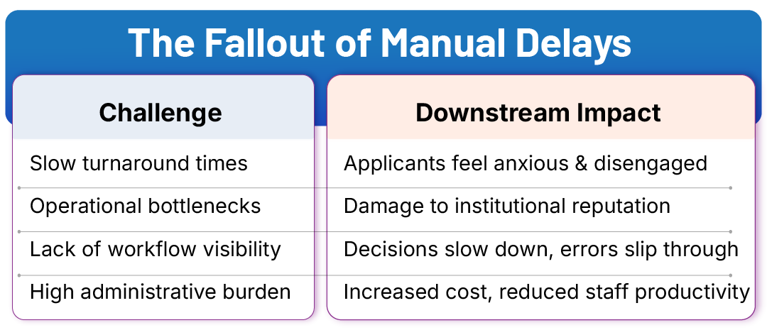 The Fallout of Manual Delays